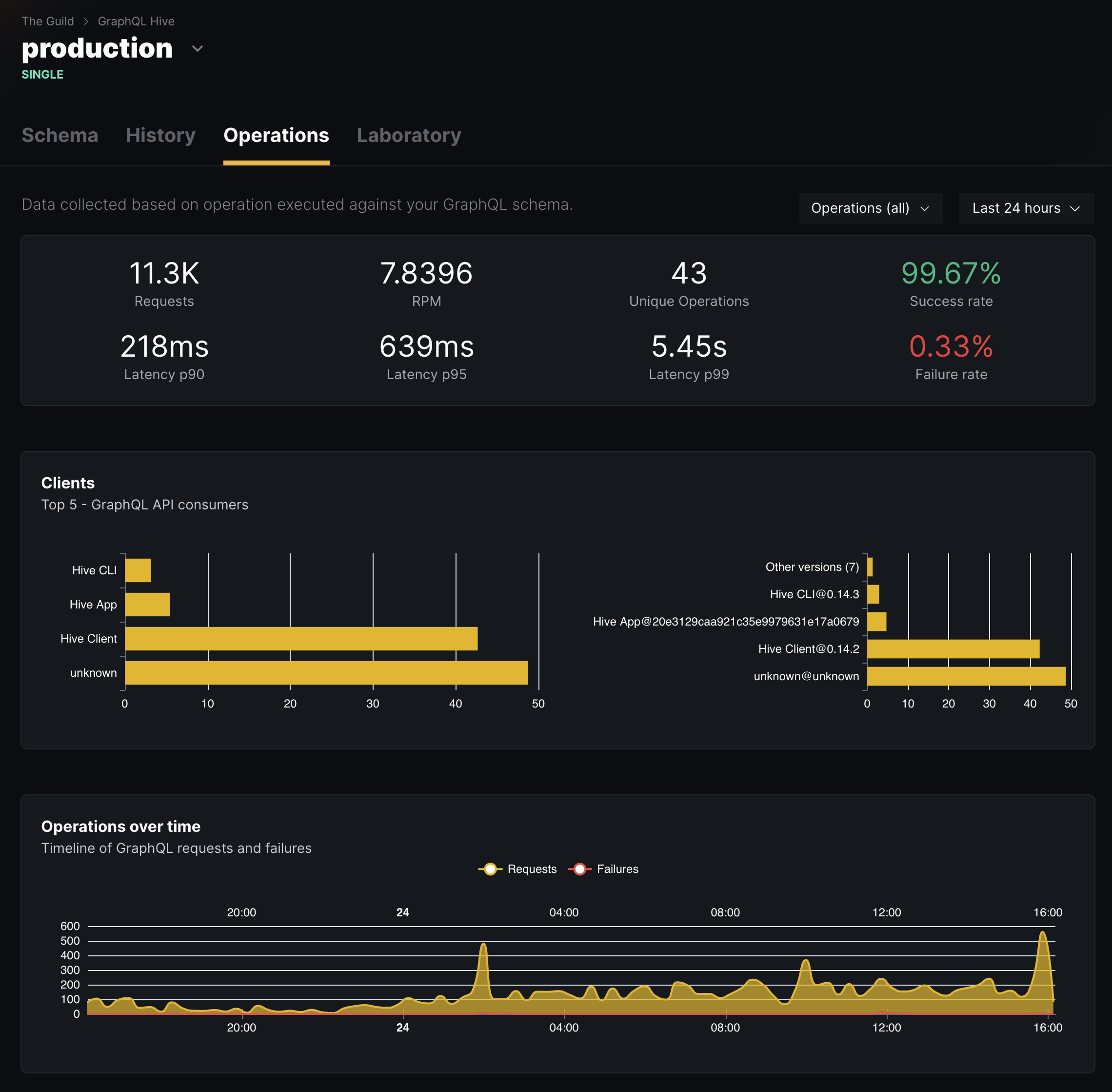 Monitoring